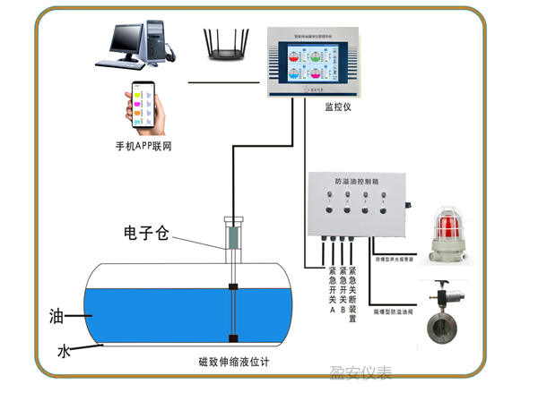 加油站智能液位管理系統 加油站智能液位管理系統